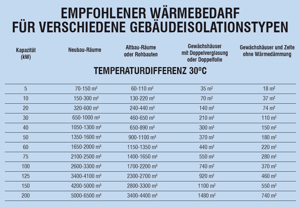 Hallenheizung,Heizkanone,MASTER BV 77, 20KW mit Service und