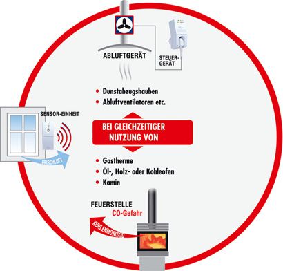 Sicherheits Funk Abluftsteuerung Protector AS 5100 ME FUNK 868 MHz